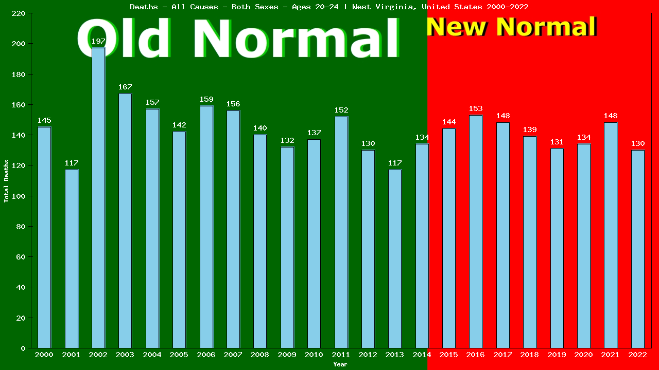 Graph showing Deaths - All Causes - Male - Aged 20-24 | West Virginia, United-states